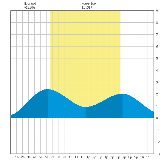 Ashepoo tide chart for Friday, March 7, 2025