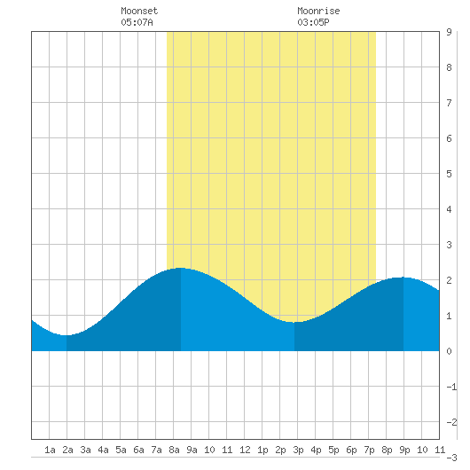 Ashepoo tide chart for Sunday, March 9, 2025