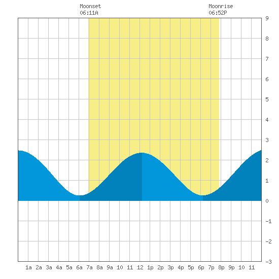 Ashepoo tide chart for Friday, April 11, 2025