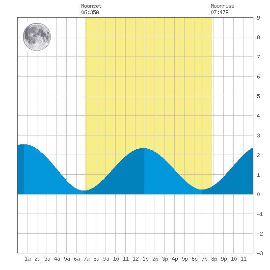 Ashepoo tide chart for Saturday, April 12, 2025