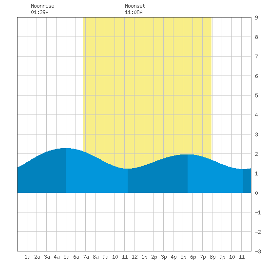 Ashepoo tide chart for Saturday, April 19, 2025
