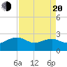 Ashepoo tide chart for Sunday, April 20, 2025