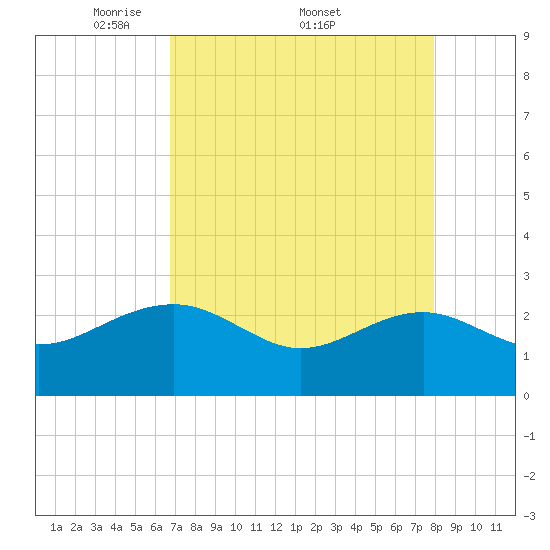 Ashepoo tide chart for Monday, April 21, 2025