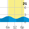Ashepoo tide chart for Monday, April 21, 2025