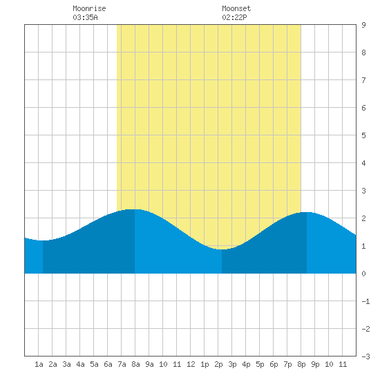 Ashepoo tide chart for Tuesday, April 22, 2025
