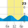 Ashepoo tide chart for Wednesday, April 23, 2025