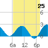 Ashepoo tide chart for Friday, April 25, 2025