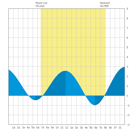 Ashepoo tide chart for Saturday, April 26, 2025