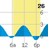 Ashepoo tide chart for Saturday, April 26, 2025