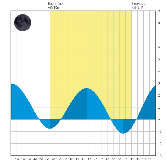Ashepoo tide chart for Sunday, April 27, 2025