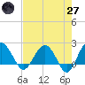 Ashepoo tide chart for Sunday, April 27, 2025