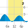 Ashepoo tide chart for Wednesday, April 2, 2025