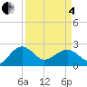 Ashepoo tide chart for Friday, April 4, 2025