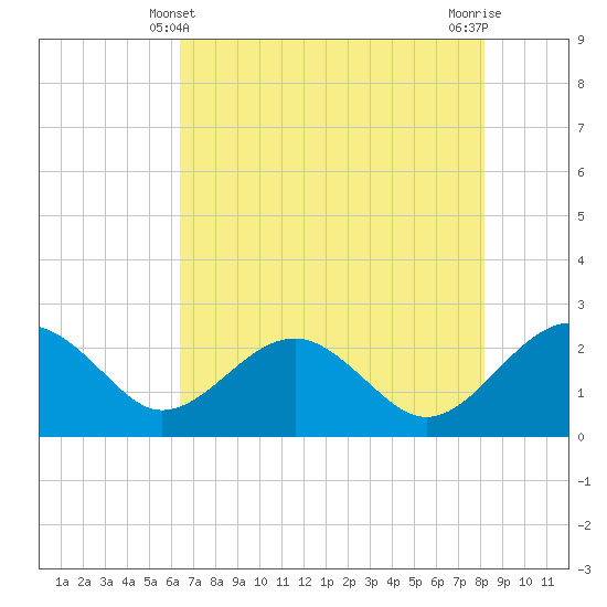 Ashepoo tide chart for Saturday, May 10, 2025