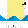 Ashepoo tide chart for Saturday, May 10, 2025