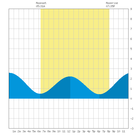 Ashepoo tide chart for Sunday, May 11, 2025