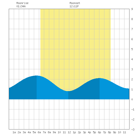 Ashepoo tide chart for Monday, May 19, 2025