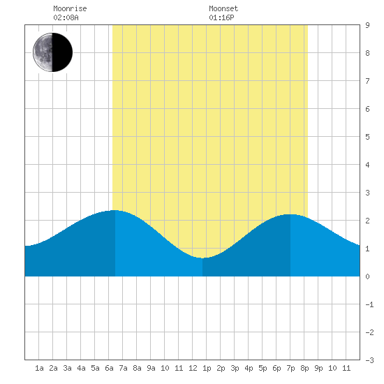 Ashepoo tide chart for Tuesday, May 20, 2025