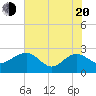 Ashepoo tide chart for Tuesday, May 20, 2025