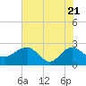 Ashepoo tide chart for Wednesday, May 21, 2025