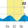 Ashepoo tide chart for Thursday, May 22, 2025