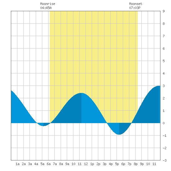 Ashepoo tide chart for Sunday, May 25, 2025