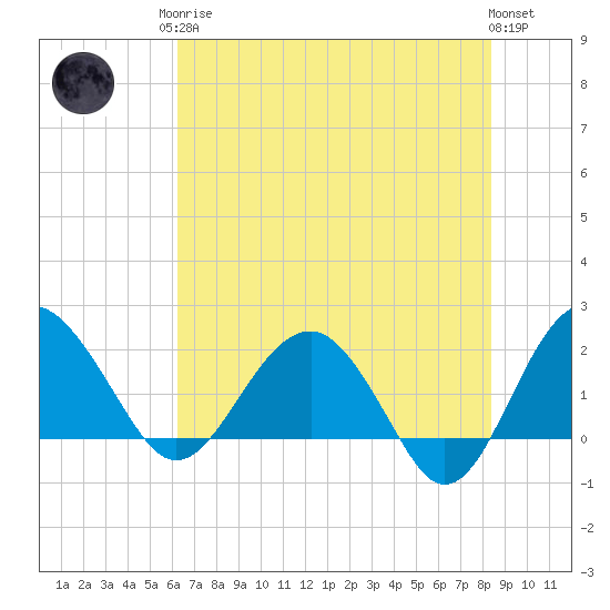 Ashepoo tide chart for Monday, May 26, 2025