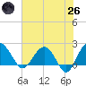 Ashepoo tide chart for Monday, May 26, 2025