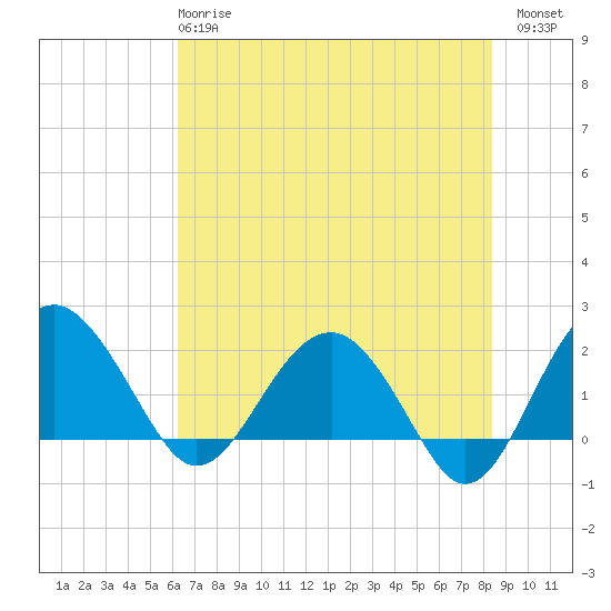 Ashepoo tide chart for Tuesday, May 27, 2025