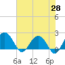Ashepoo tide chart for Wednesday, May 28, 2025