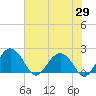 Ashepoo tide chart for Thursday, May 29, 2025