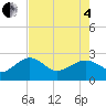 Ashepoo tide chart for Sunday, May 4, 2025