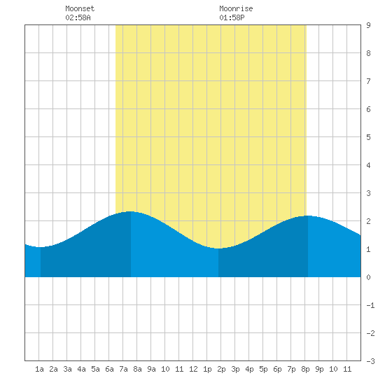 Ashepoo tide chart for Monday, May 5, 2025