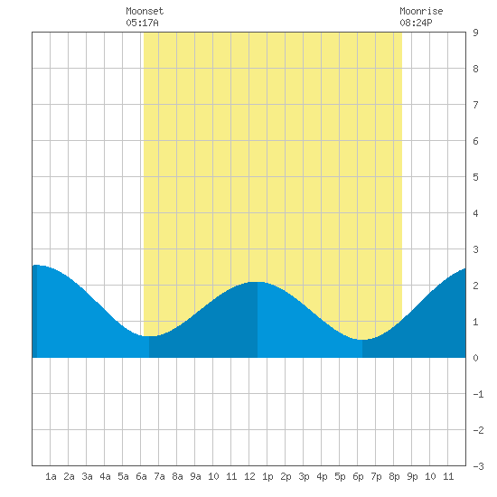 Ashepoo tide chart for Tuesday, June 10, 2025