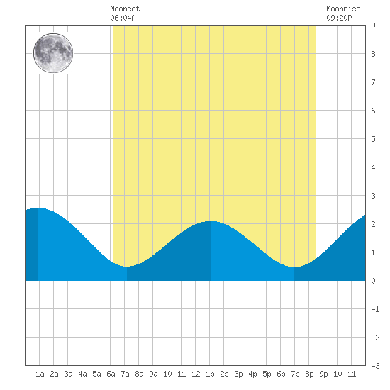 Ashepoo tide chart for Wednesday, June 11, 2025