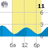 Ashepoo tide chart for Wednesday, June 11, 2025
