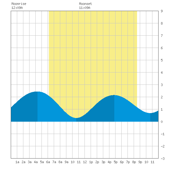 Ashepoo tide chart for Monday, June 16, 2025