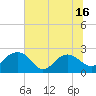 Ashepoo tide chart for Monday, June 16, 2025