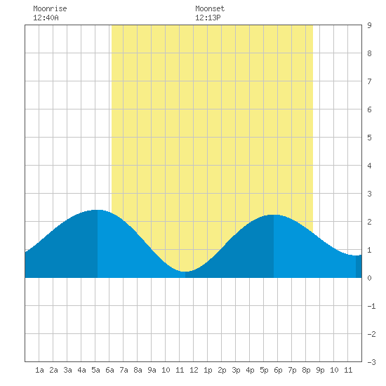 Ashepoo tide chart for Tuesday, June 17, 2025