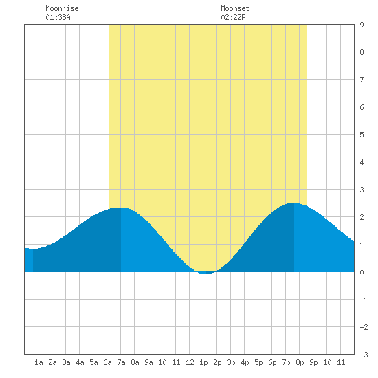 Ashepoo tide chart for Thursday, June 19, 2025