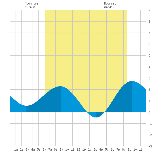 Ashepoo tide chart for Saturday, June 21, 2025
