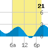 Ashepoo tide chart for Saturday, June 21, 2025