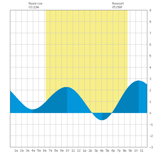 Ashepoo tide chart for Sunday, June 22, 2025