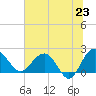 Ashepoo tide chart for Monday, June 23, 2025