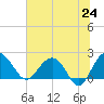 Ashepoo tide chart for Tuesday, June 24, 2025