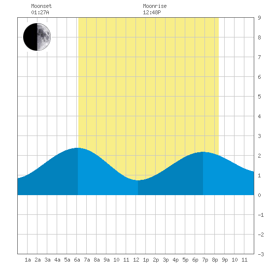 Ashepoo tide chart for Monday, June 2, 2025