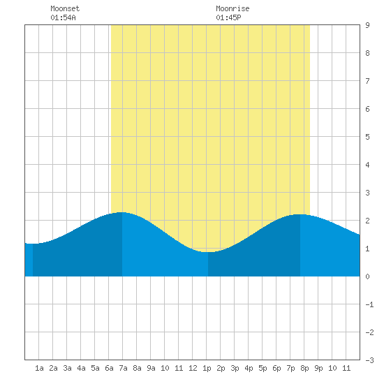 Ashepoo tide chart for Tuesday, June 3, 2025