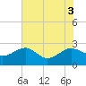 Ashepoo tide chart for Tuesday, June 3, 2025