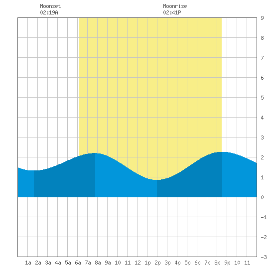 Ashepoo tide chart for Wednesday, June 4, 2025