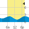 Ashepoo tide chart for Wednesday, June 4, 2025